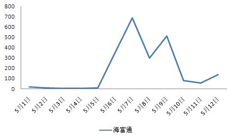 圖 7 2014-05-01至05-12 微博熱詞“海富通”的微博指數