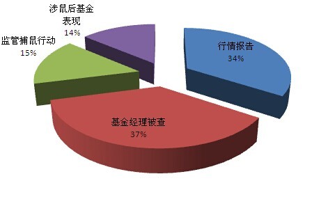 圖 6 2014-05-06至05-11 基金吧中關於“海富通”的網絡文章內容占比