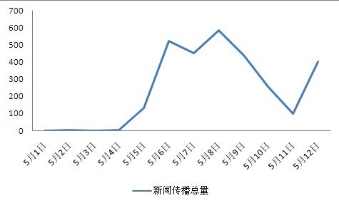 圖 1 2014-05-01至05-12涉及“老鼠倉“的網絡新聞曝光量