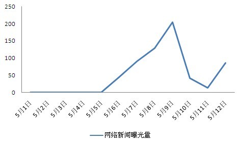 圖 4 海富通 老鼠倉 網絡新聞曝光量