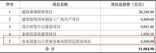 募集資金運用