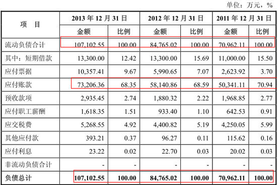 負債結構分析