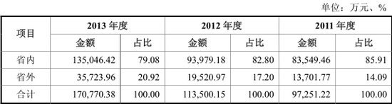 收入地域分布情況