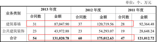 報告期內，發行人簽訂的 500 萬以上的合同數量及金額按業務分類情況
