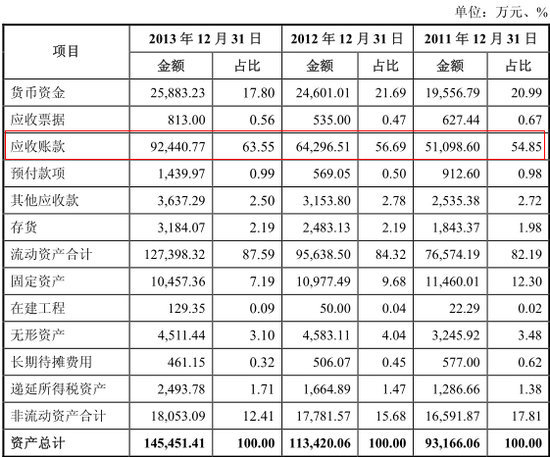 報告期內 公司資產結構具體構成
