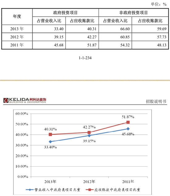 報告期內，公司承接政府投資項目占公司營業收入及應收賬款的比例情況