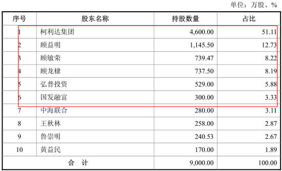 前十名股東