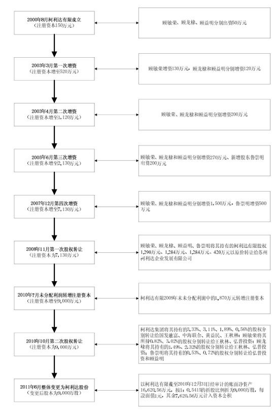 公司股本結構的形成及其變化情況
