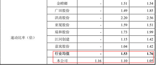速動比率