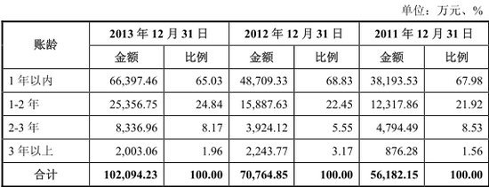 報告期內 公司應收賬款賬齡結構