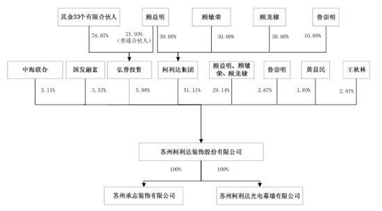 公司外部股權結構圖