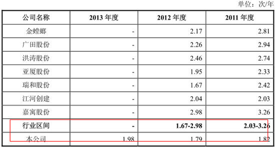 應收賬款周轉率
