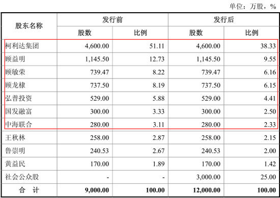 本次發行股本情況
