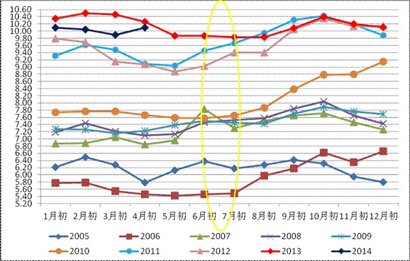 資料來源：wind； 方正中期研究院整理