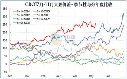 圖示7：cbot7-11月價差分年度走勢及陳新作庫存比較(來源：中糧期貨投資咨詢部數據庫系統)