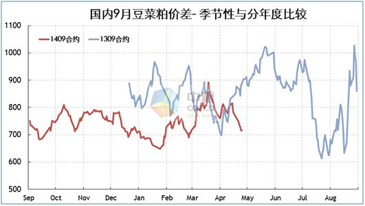 圖示9：國內9月豆菜粕價格差(來源：中糧期貨投資咨詢部數據庫系統)