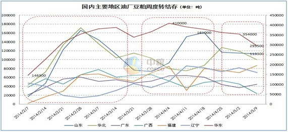 圖示6：現貨豆粕成交、均價、油廠出庫及油廠周度豆粕結存(來源：中糧期貨投資咨詢部數據庫系統)