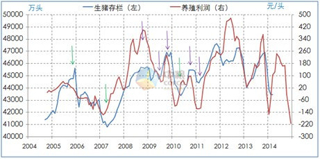 圖示3：生豬存欄走勢預測模型(來源：中糧期貨投資咨詢部數據庫系統)