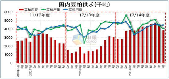 圖示4：國內豆粕供求(來源：中糧期貨投資咨詢部數據庫系統)