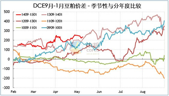 圖示8：dce9/1月豆粕價差(來源：中糧期貨投資咨詢部數據庫系統)