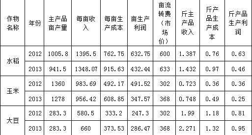 2012年與2013年水稻、玉米、大豆投入、產出及效益情況表