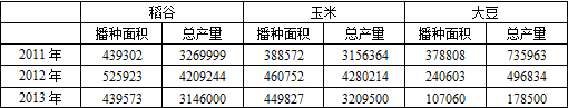 佳木斯市主要糧食作物面積和產量