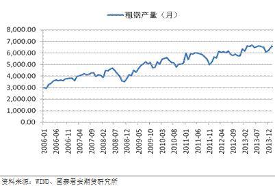 圖1  國內粗鋼產量（月）