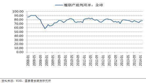圖2 全球粗鋼產能利用率逐步回升