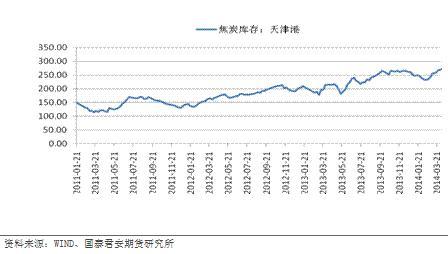 圖4  天津港焦炭庫存小幅回落