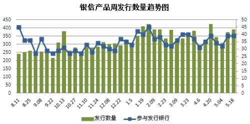 圖1 銀信產品周發行數量趨勢圖