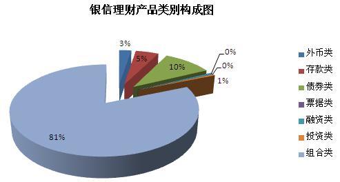 　圖7 銀信理財產品類別構成圖