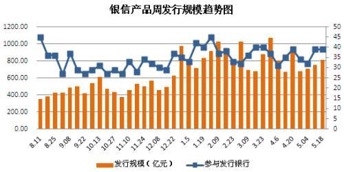 圖2 銀信產品周發行規模趨勢圖