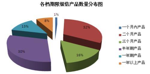 圖4 各檔期銀信產品數量分布圖