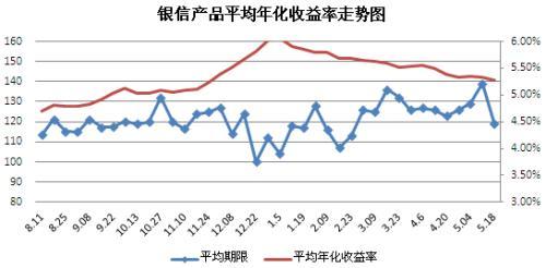 圖3 銀信產品平均年化收益率走勢圖