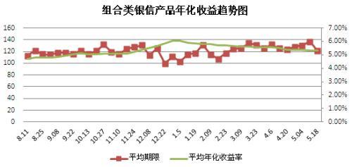 圖8 組合類銀信產品年化收益率趨勢圖