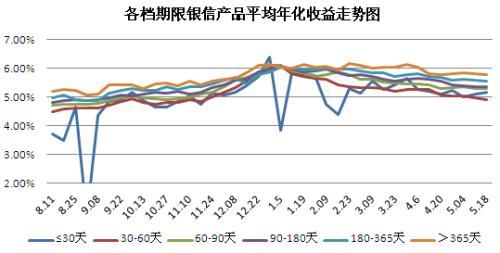 　圖5 各檔期銀信產品平均年化收益率走勢圖