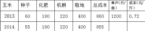 以上為鶴崗市東方紅鄉后安民村玉米主要種植成本  單位：元/畝