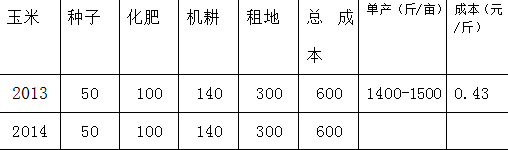 以上為寶泉嶺軍川農場玉米主要種植成本   單位：元/畝