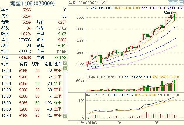 雞蛋期貨1409合約 