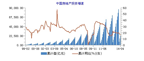 圖5 中國房地產投資增速