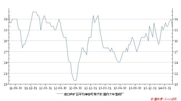 圖6 國內大中型鋼廠進口鐵礦石平均可用庫存