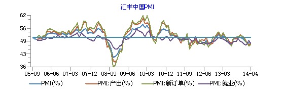 圖2 匯豐中國pmi