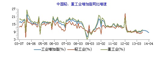 圖1 工業增加值