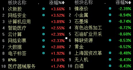 主要行業漲跌幅一覽