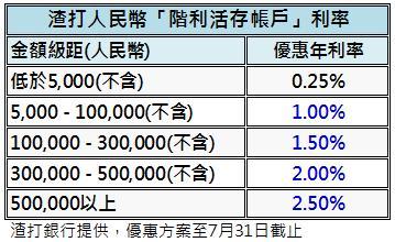 渣打人民幣活存