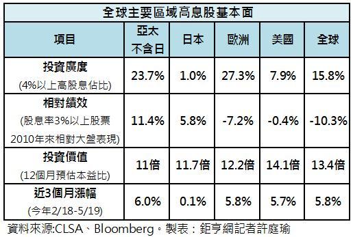 全球各地區高股息表現