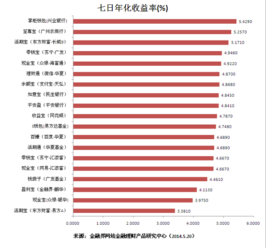 年化收益