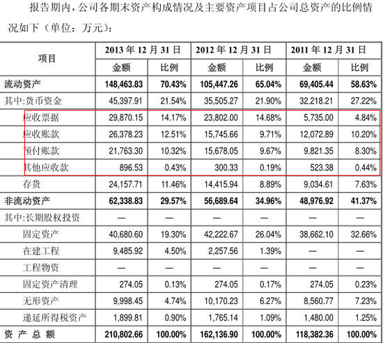 資產構成及主要項目分析