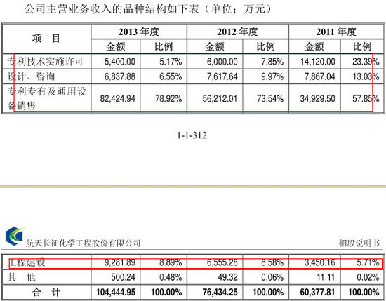 主營業務收入的品種結構分析