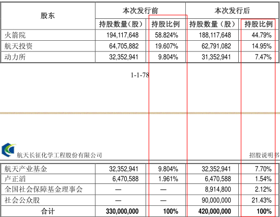 本次發行前后的股本情況
